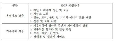 GCF 지원사업 분야