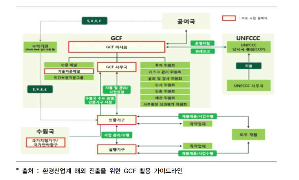 GCF 운영구조 (출처: KEITI, 2015)