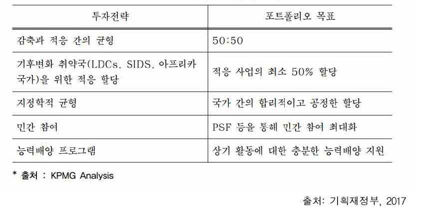 GCF 투자전략 및 포트폴리오 구성목표