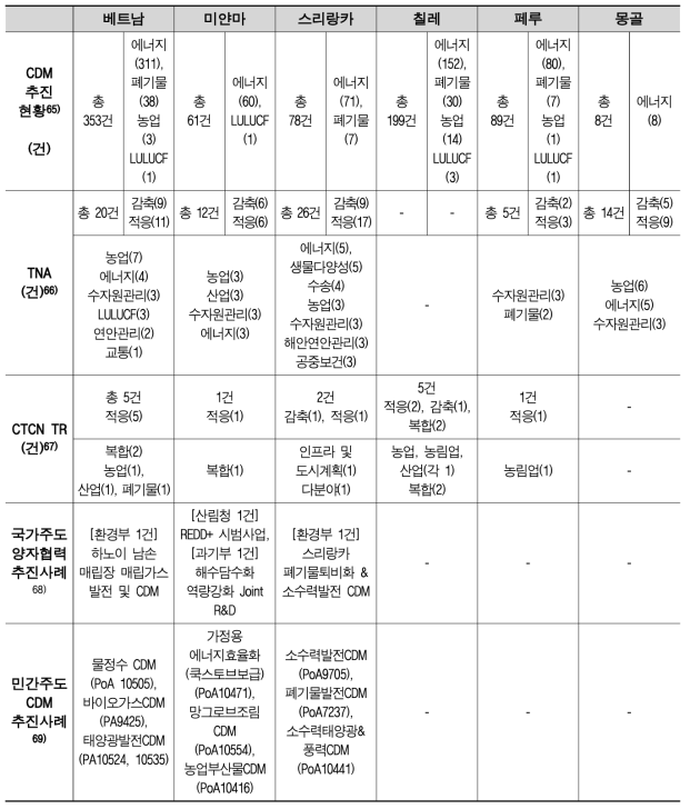 주요 6개국 대상 CDM 추진(20.6기준) 현황 및 기술수요 분석 결과