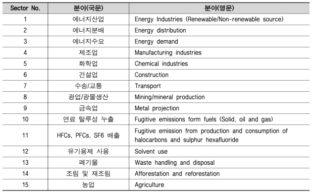 CDM 기술사업 유형(https://cdm.unfccc.int/)