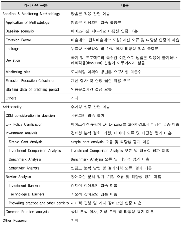 IGES Reject 사유 구분 범주