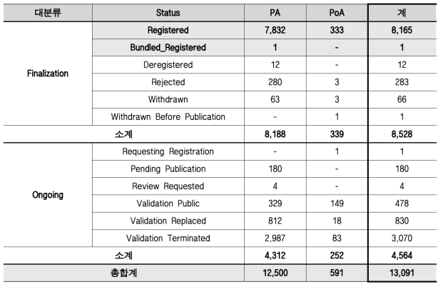 CDM 사업 Status 현황