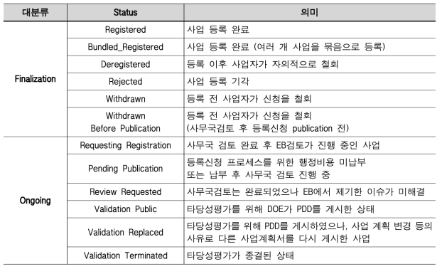 각 Status의 의미