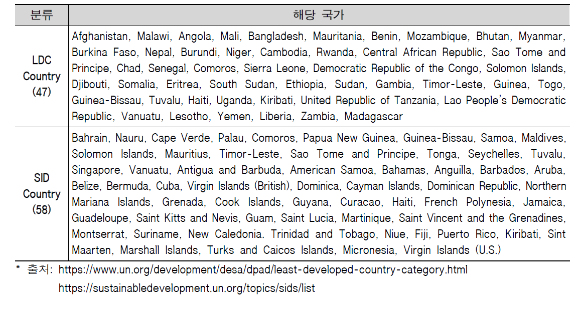LDC, SID 국가 분류
