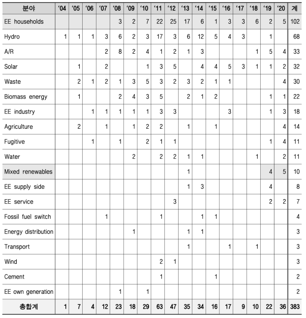 LDC 국가의 CDM 사업 신청 추이