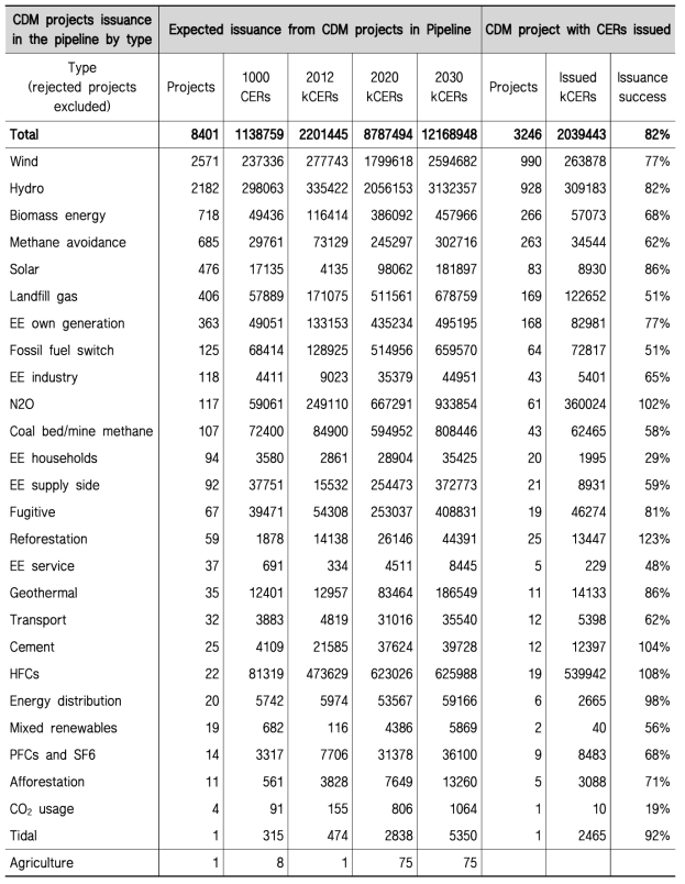 CDM 등록 성공 사업 및 CERs 발행 성공률