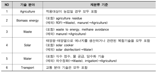 CDM 기술 재분류 기준