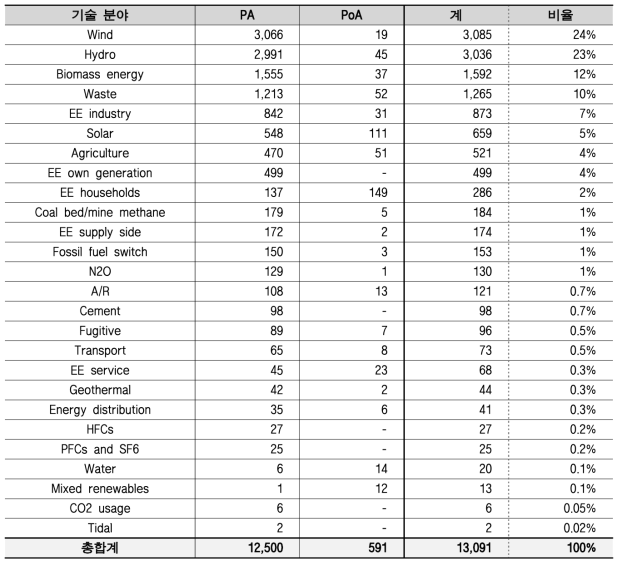 재분류 기술 분야별 CDM 등록 신청 현황