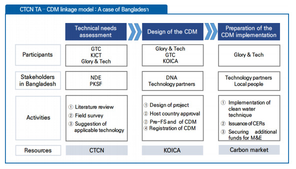 방글라데시 CTCN TA-CDM 연계 성공 사례 모델(이수경 외, 2019 재인용)