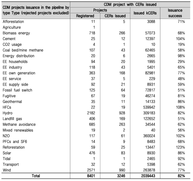 CDM 등록사업의 CERs 발행 성공률(2020.09.01.기준 CDM Pipeline 재인용)