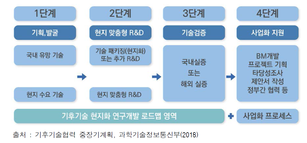 R&D 중심의 기후기술협력 전주기 지원체계