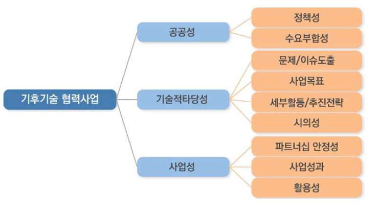 개발된 기후기술 협력사업 평가지표