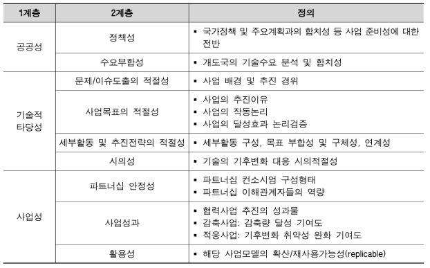 기후기술 협력사업 사전평가 항목 및 평가방법