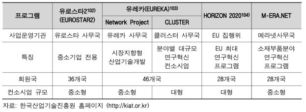 유럽 R&D 프로그램 주요 특징