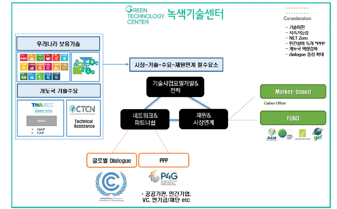 글로벌 협력플랫폼 기반 기술선도 신시장메커니즘 대응을 위한 GTC의 역할(안)