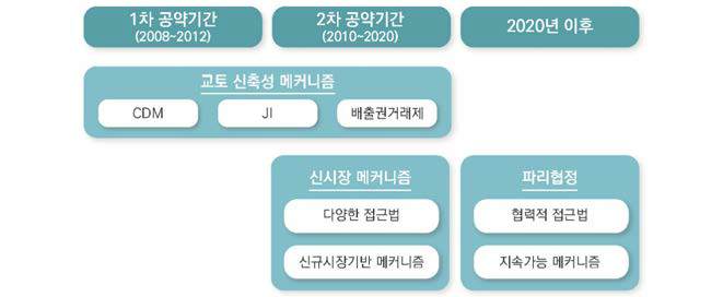 탄소시장 메커니즘 접근 논의 경과 (문진영 외, 2017)