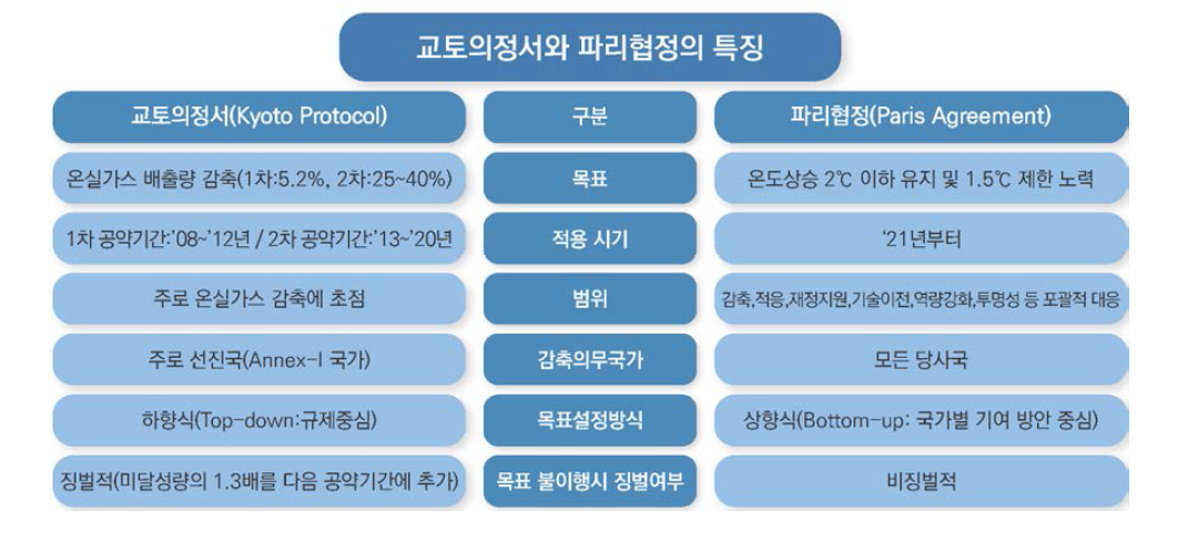 교토의정서와 파리협정의 특징 비교(관계부처 합동, 2016; 환경부, 2016)