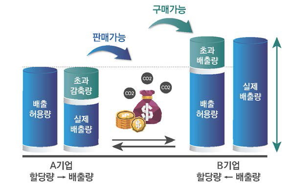 온실가스 배출권 거래제도(환경부, 2014 재인용)