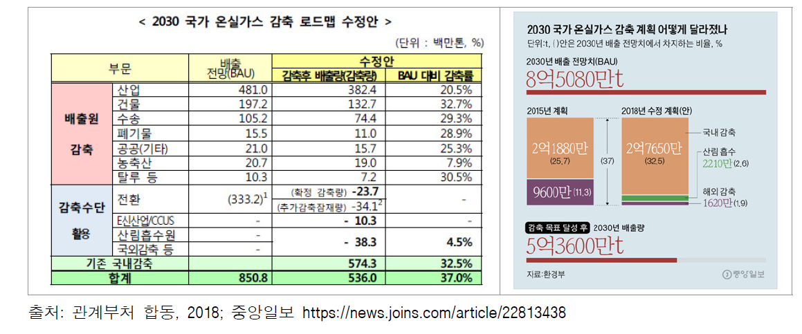 2030 국가 온실가스 감축 로드맵 수정안