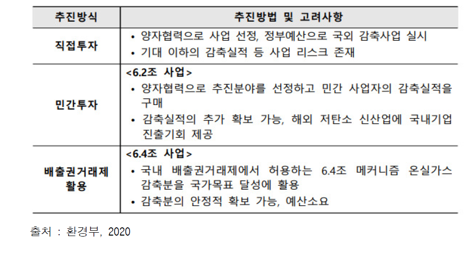 3차 배출권기본계획 내 국외감축사업 추진방안