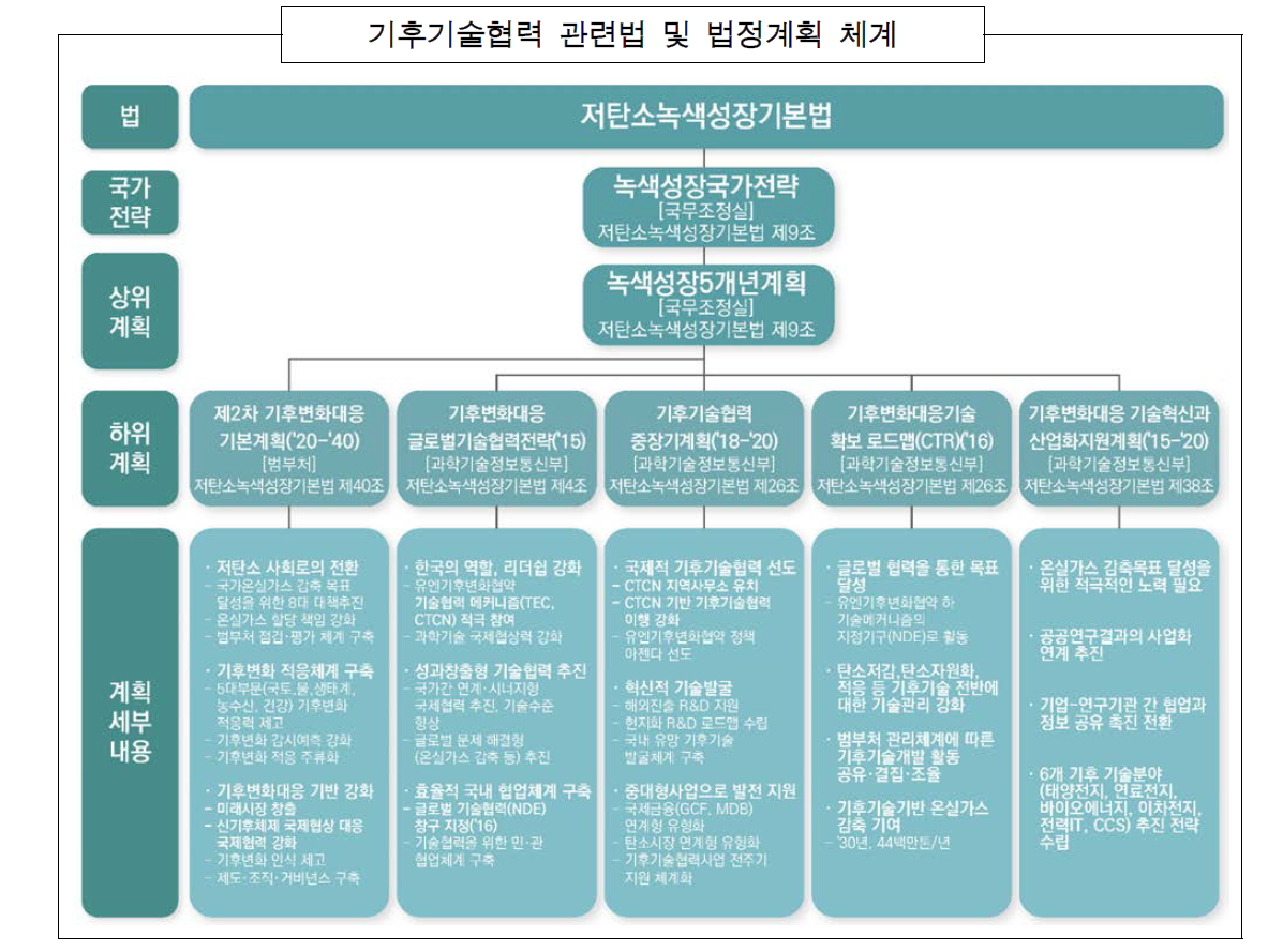 기후기술협력 관련법 및 법정계획 체계(연구진 분석)