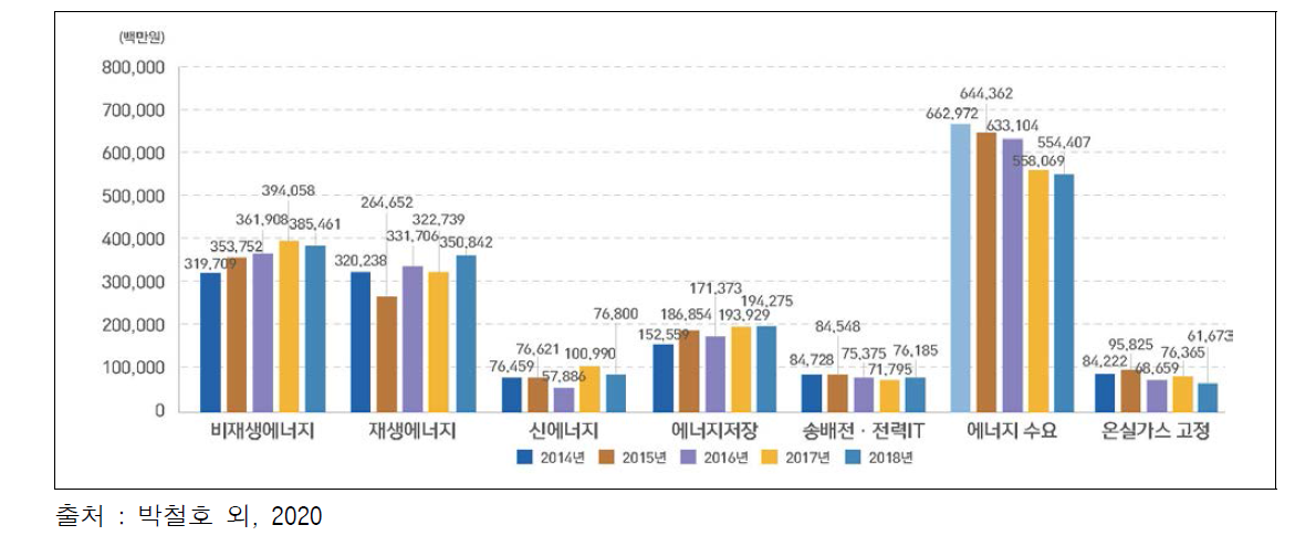 기후기술 분류체계 중분류별 집행 비중, 2014-2018