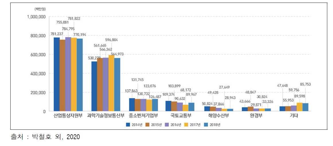 기후기술 감축분야 R&D 부처별 투자 추이(2014-2018)