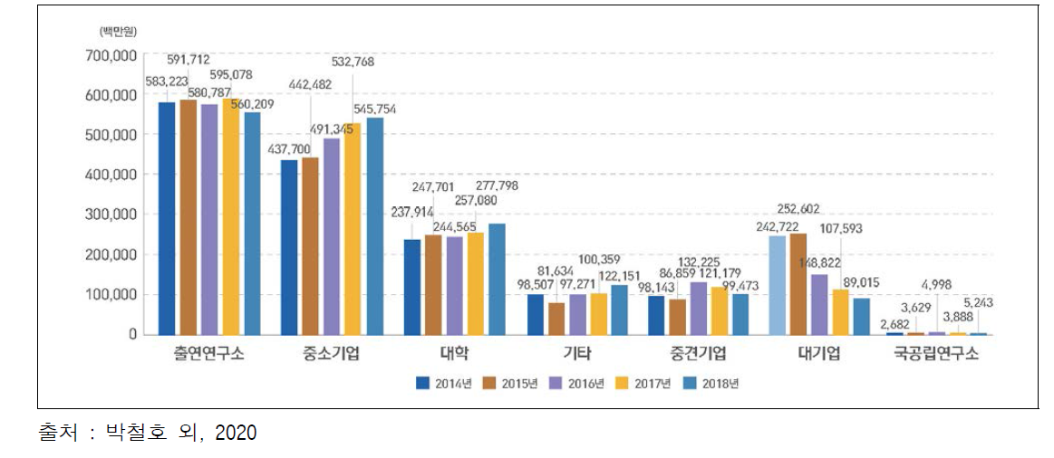 기후기술 감축분야 R&D 연구수행주체별 투자 추이(2014-2018)