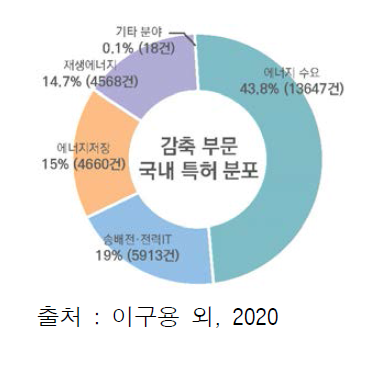 감축부문 중분류별 내국인 출원특허 분포현황