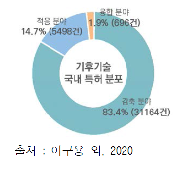 기후기술 분류체계 대분류별 내국인 출원 특허분포 현황