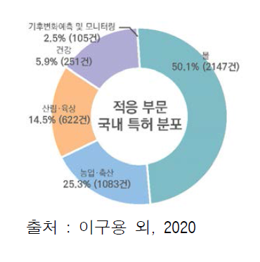 적응부문 중분류별 내국인 출원 특허 분포 현황