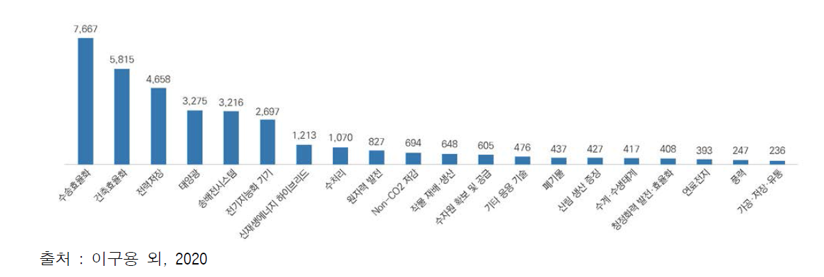 기후기술 분류체계별 국내 특허보유 수 (상위 20대 항목)