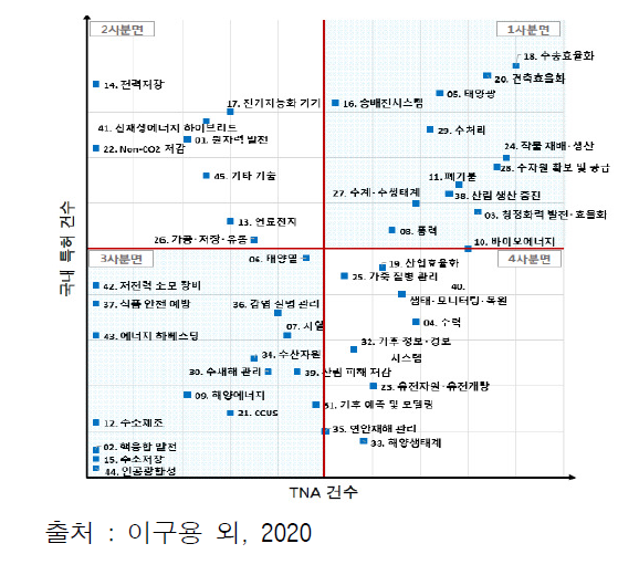 TNA 건수와 국내 특허건수 간 중요도-성취도 분석 결과