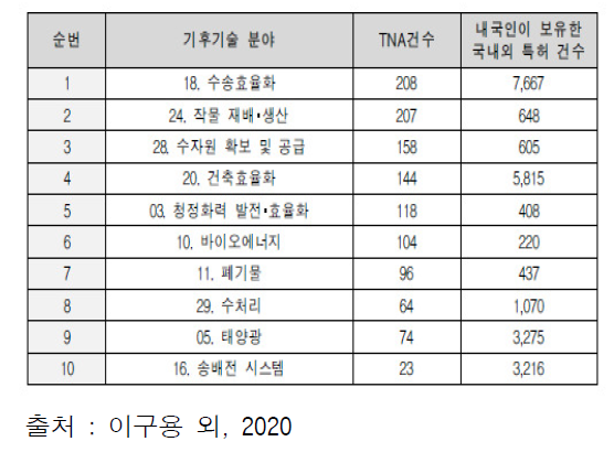 개도국 진출 유망 10대 기후기술