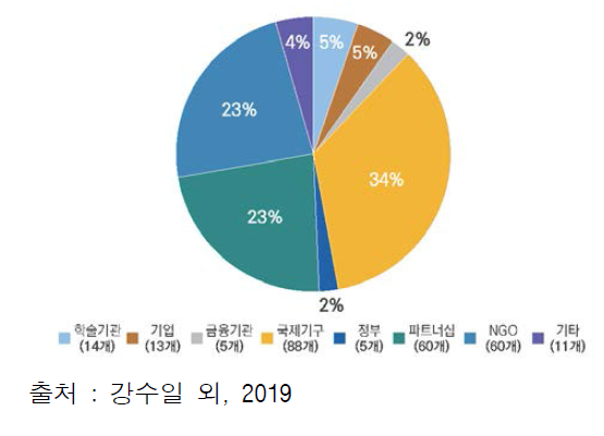 기후기술 이니셔티브 선도기관 종류