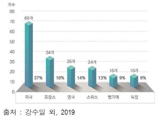 이니셔티브 선도기관 분포