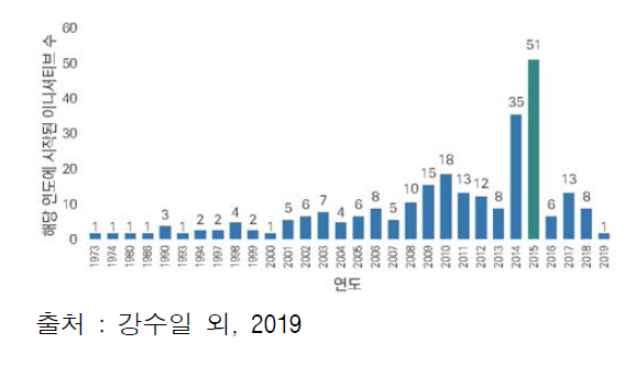 시작연도별 기후변화대응 이니셔티브 (1973-2019)