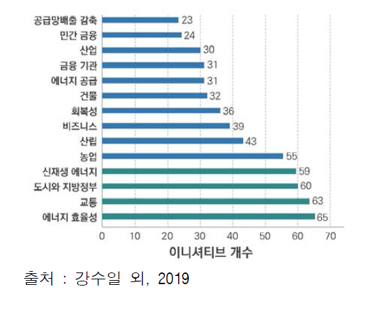 LPAA 기술분류에 따른 기후이니셔티브 분류