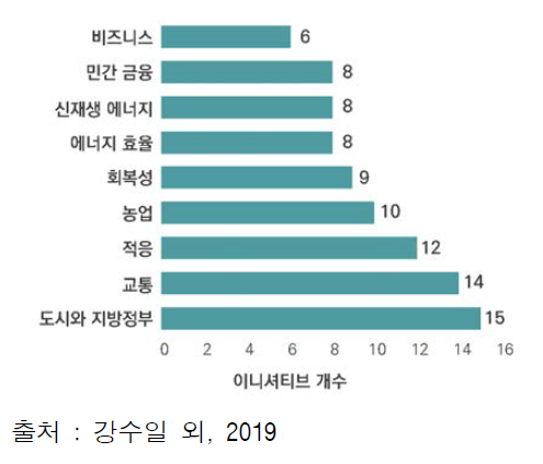 2015년 이후 신규 발족된 기후변화 이니셔티브 분야