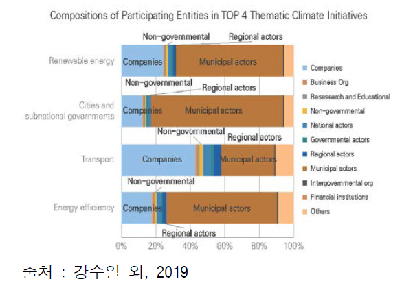 기술분류 4개 상위 기후이니셔티브 참여주체 분석