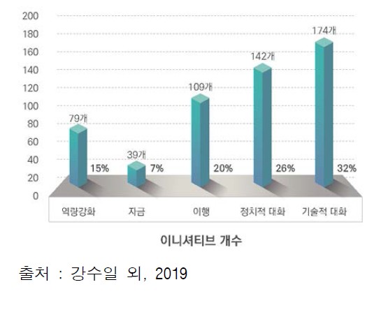 기후이니셔티브 기능별 분류