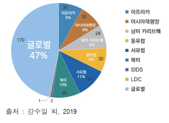 지리적 대상범위