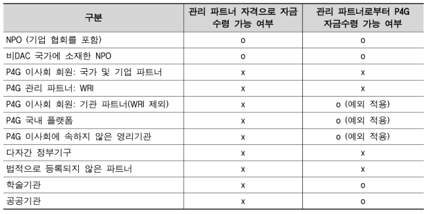 P4G 파트너쉽 가이드라인 (P4G 홈페이지)