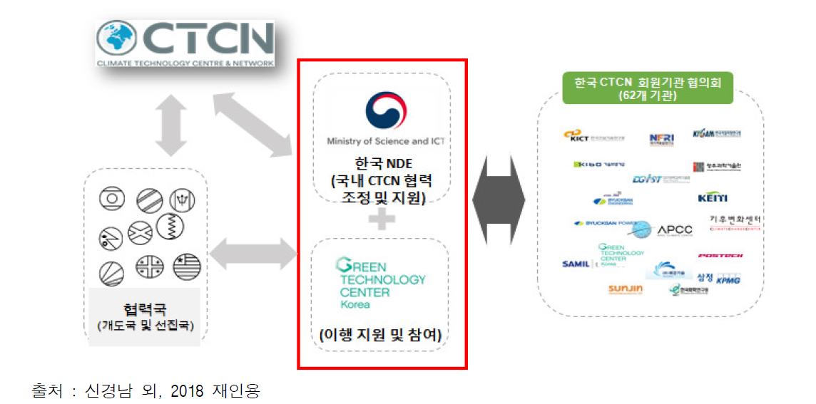 국내 CTCN 협력 추진 체계