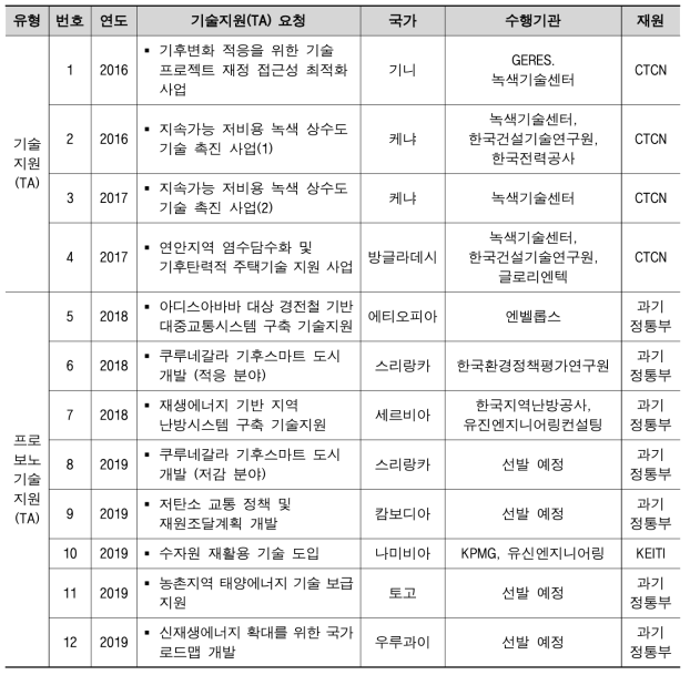 국내 CTCN 회원기관 수행 기술지원 (TA) 목록 (2019년 11월 기준)