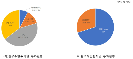 공공연구성과기술사업화지원의 연구수행주체별 및 연구개발단계별 투자현황