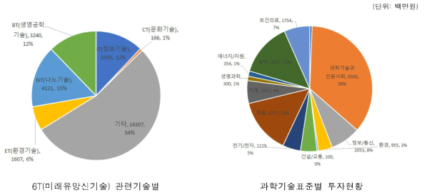 6T(미래유망신기술) 관련기술별 및 과학기술표준별 투자현황