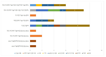 과학기술정보통신부 지원 사업 프로그램