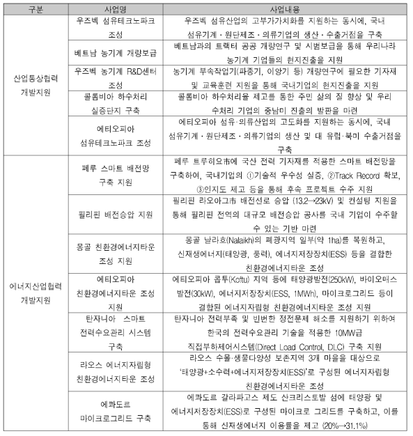 KIAT의 2018년 ODA 사업 내용